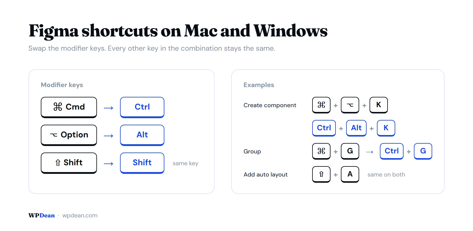 Figma shortcuts on Mac and Windows: Cmd becomes Ctrl, Option becomes Alt and Shift stays the same, with create component and group as examples